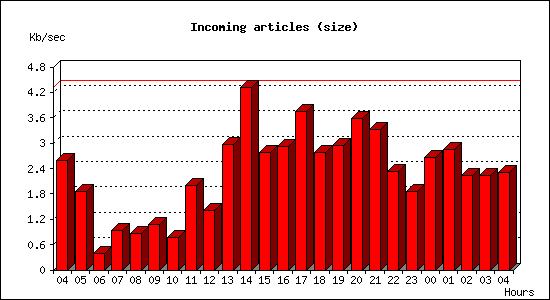 Incoming articles (size)