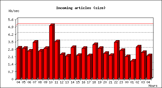 Incoming articles (size)