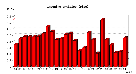 Incoming articles (size)