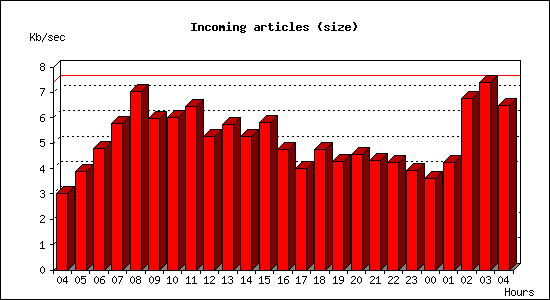 Incoming articles (size)