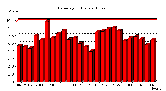 Incoming articles (size)