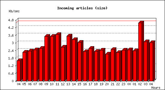 Incoming articles (size)