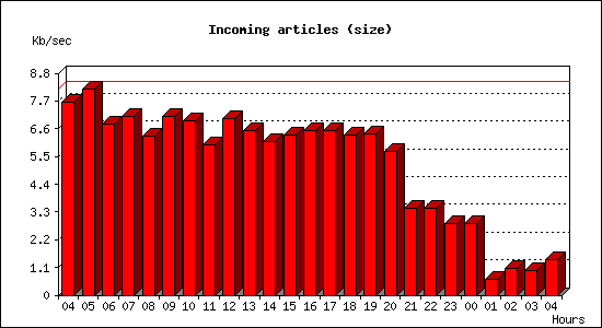 Incoming articles (size)