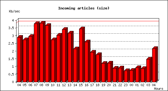 Incoming articles (size)