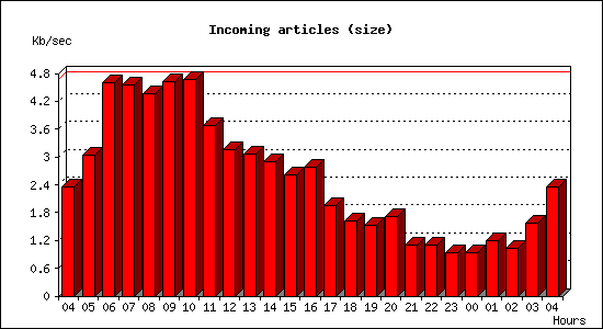 Incoming articles (size)