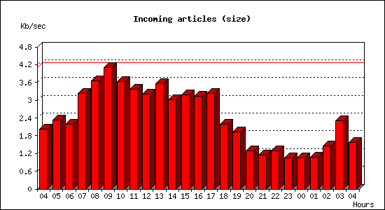 Incoming articles (size)