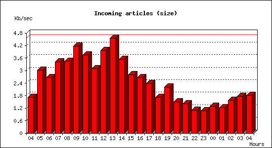 Incoming articles (size)