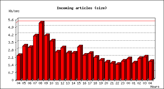 Incoming articles (size)