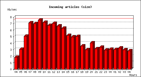 Incoming articles (size)