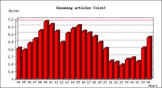 Incoming articles (size)