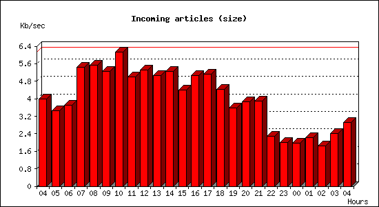 Incoming articles (size)