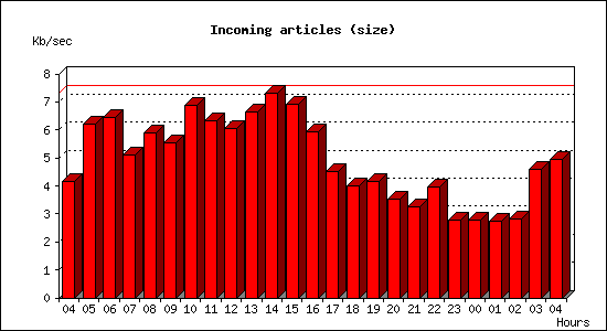 Incoming articles (size)