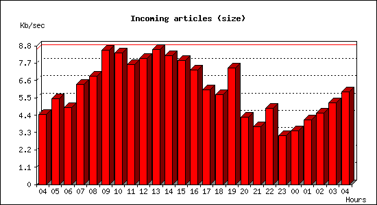 Incoming articles (size)