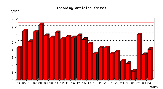 Incoming articles (size)