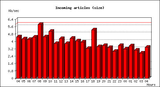 Incoming articles (size)