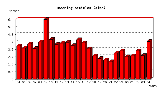 Incoming articles (size)