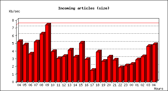 Incoming articles (size)