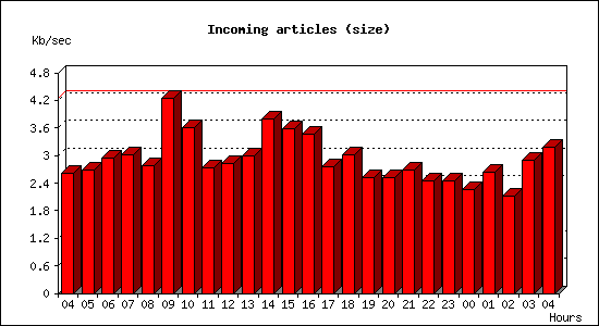 Incoming articles (size)