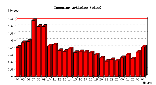 Incoming articles (size)