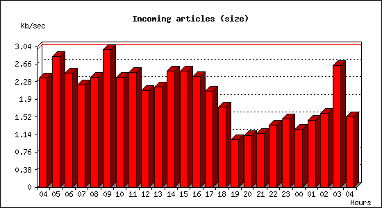 Incoming articles (size)