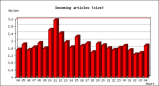 Incoming articles (size)