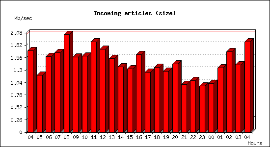 Incoming articles (size)