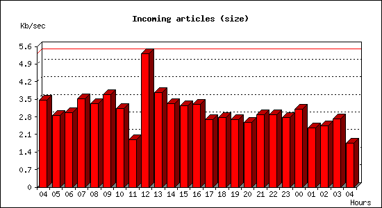 Incoming articles (size)