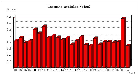 Incoming articles (size)