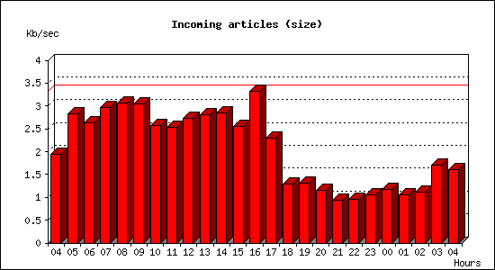 Incoming articles (size)