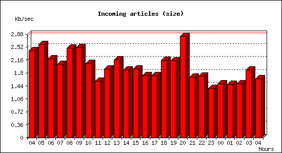 Incoming articles (size)