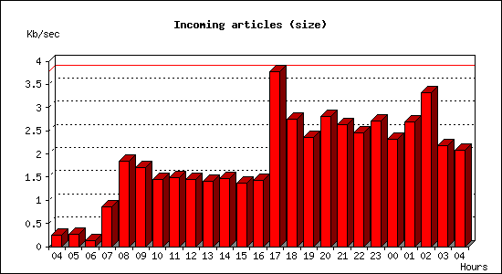 Incoming articles (size)