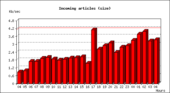 Incoming articles (size)