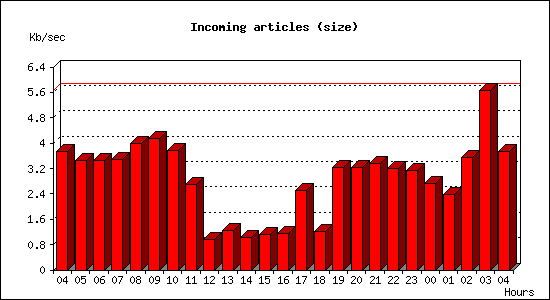 Incoming articles (size)