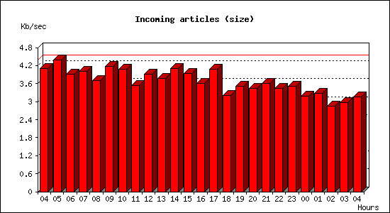 Incoming articles (size)