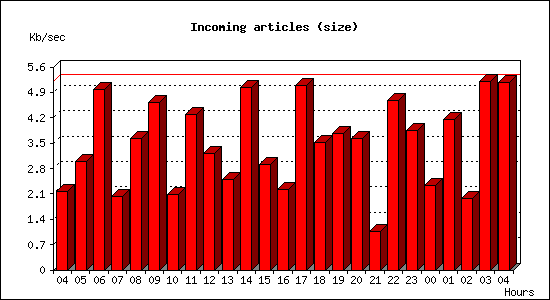 Incoming articles (size)