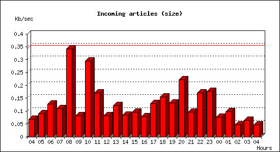 Incoming articles (size)