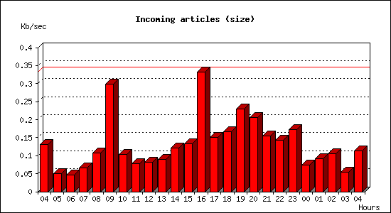 Incoming articles (size)