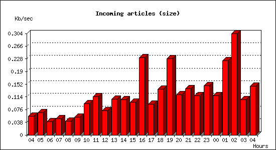 Incoming articles (size)