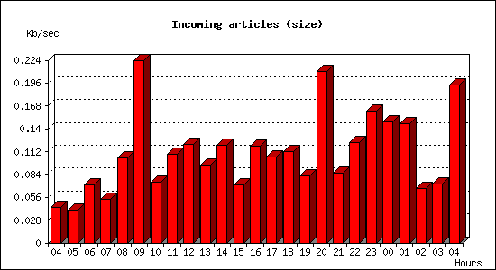 Incoming articles (size)