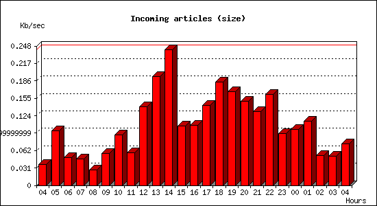 Incoming articles (size)