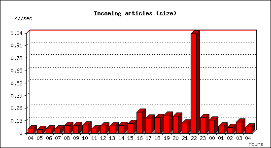 Incoming articles (size)