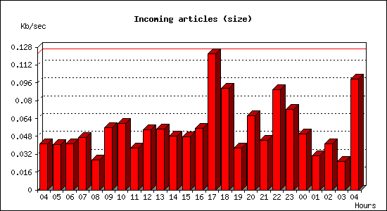 Incoming articles (size)