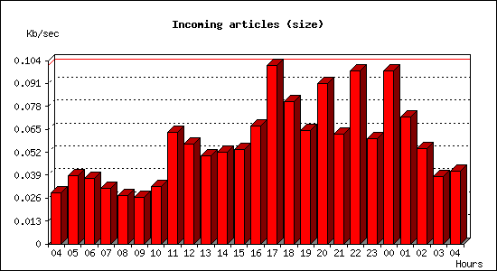 Incoming articles (size)