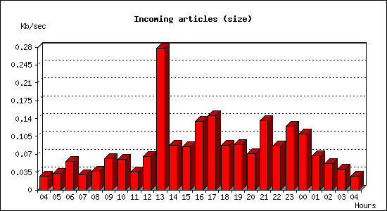 Incoming articles (size)