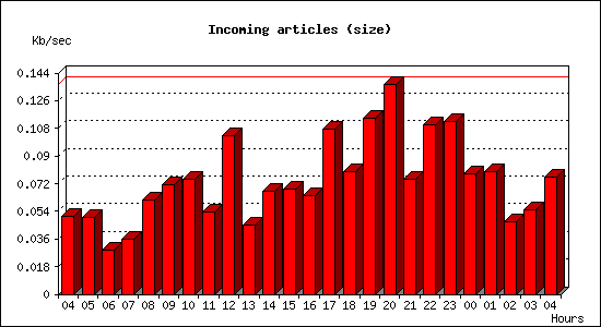 Incoming articles (size)