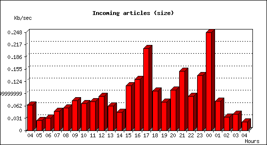 Incoming articles (size)