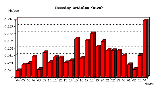 Incoming articles (size)