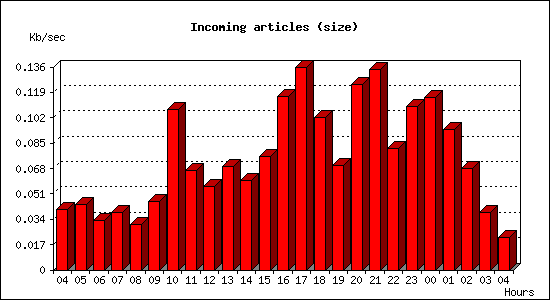 Incoming articles (size)