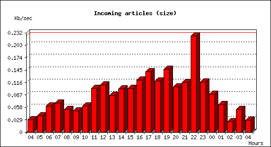 Incoming articles (size)