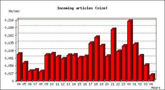 Incoming articles (size)